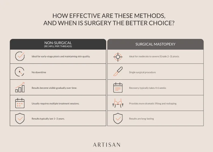 How effective are these methods, and when is surgery the better choice?
